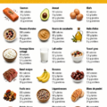 Assiette colorée remplie d'aliments riches en calories pour la prise de poids
