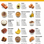 Assiette colorée remplie d'aliments riches en calories pour la prise de poids
