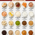 Assortiment d'aliments riches en protéines, incluant viande, légumineuses et produits laitiers.