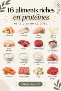 Assiette colorée avec 16 aliments riches en protéines et faibles en calories, idéale pour une alimentation saine.