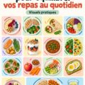 Graphique coloré montrant un repas équilibré entre protéines, légumes et glucides.